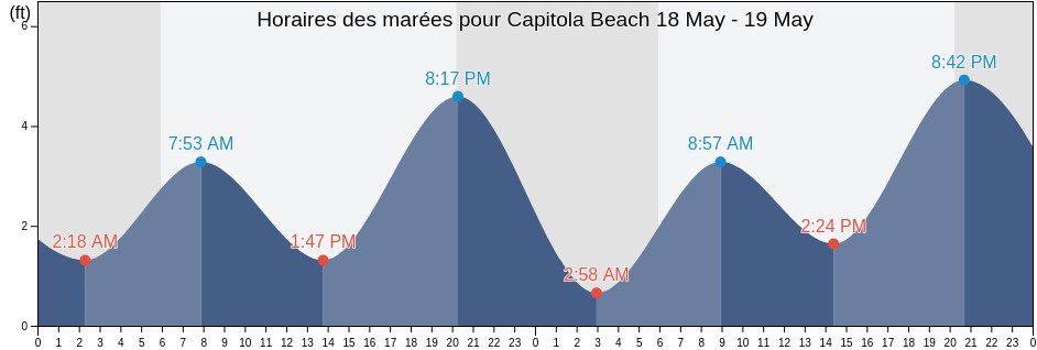 Horaires des marées pour Capitola Beach, Santa Cruz County, California, United States