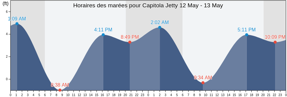 Horaires des marées pour Capitola Jetty, Santa Cruz County, California, United States