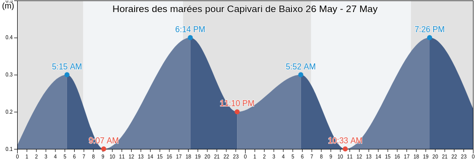 Horaires des marées pour Capivari de Baixo, Santa Catarina, Brazil
