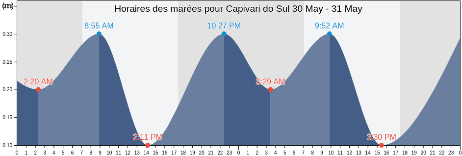 Horaires des marées pour Capivari do Sul, Rio Grande do Sul, Brazil