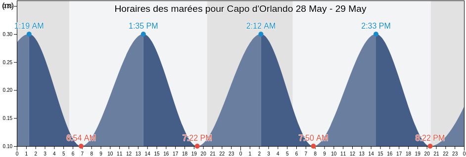 Horaires des marées pour Capo d'Orlando, Campania, Italy