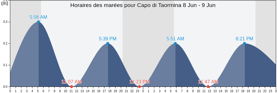 Horaires des marées pour Capo di Taormina, Messina, Sicily, Italy
