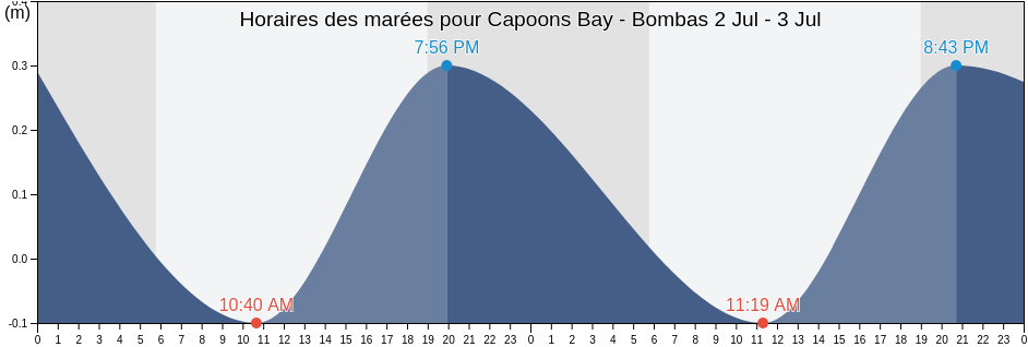 Horaires des marées pour Capoons Bay - Bombas, Coral Bay, Saint John Island, U.S. Virgin Islands
