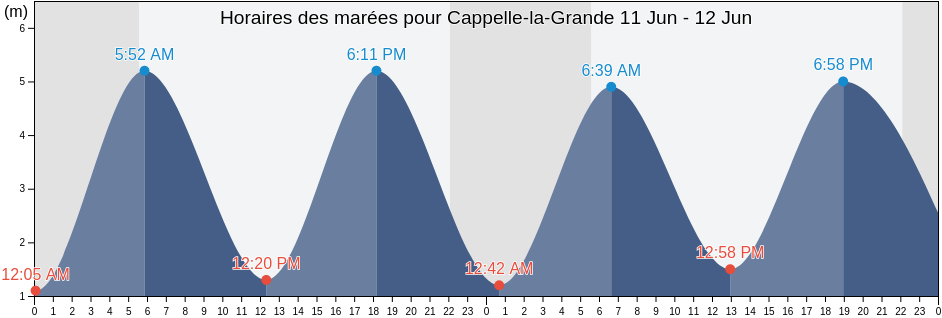 Horaires des marées pour Cappelle-la-Grande, North, Hauts-de-France, France