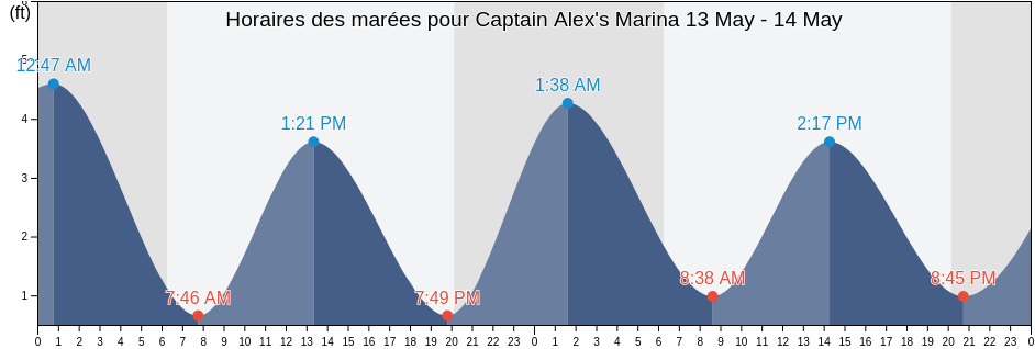 Horaires des marées pour Captain Alex's Marina, Georgetown County, South Carolina, United States