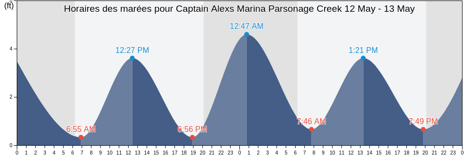 Horaires des marées pour Captain Alexs Marina Parsonage Creek, Georgetown County, South Carolina, United States
