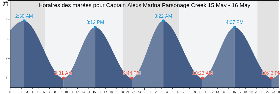 Horaires des marées pour Captain Alexs Marina Parsonage Creek, Georgetown County, South Carolina, United States