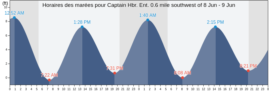 Horaires des marées pour Captain Hbr. Ent. 0.6 mile southwest of, Fairfield County, Connecticut, United States