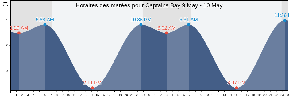 Horaires des marées pour Captains Bay, Aleutians East Borough, Alaska, United States