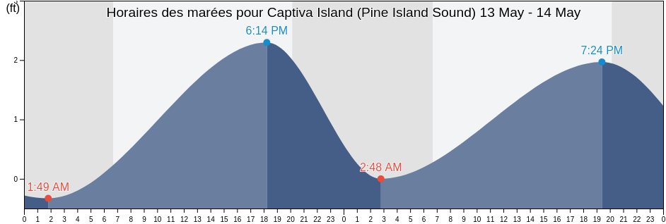 Horaires des marées pour Captiva Island (Pine Island Sound), Lee County, Florida, United States