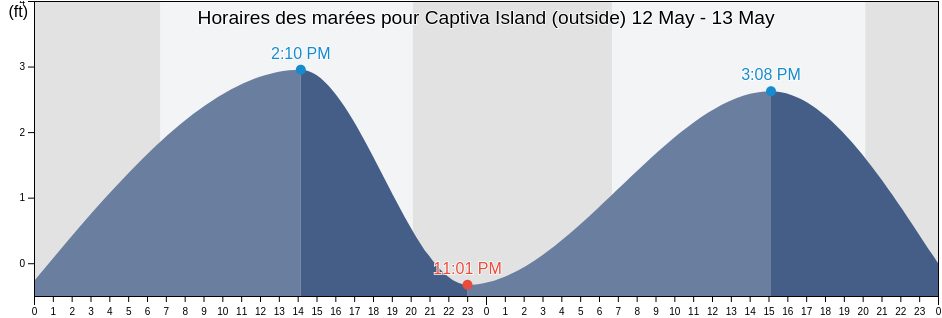 Horaires des marées pour Captiva Island (outside), Lee County, Florida, United States