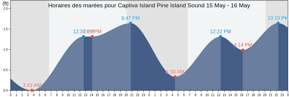 Horaires des marées pour Captiva Island Pine Island Sound, Lee County, Florida, United States