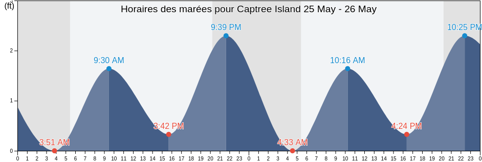 Horaires des marées pour Captree Island, Suffolk County, New York, United States