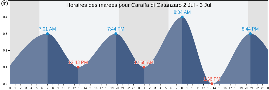 Horaires des marées pour Caraffa di Catanzaro, Provincia di Catanzaro, Calabria, Italy