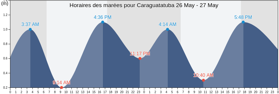 Horaires des marées pour Caraguatatuba, Caraguatatuba, São Paulo, Brazil