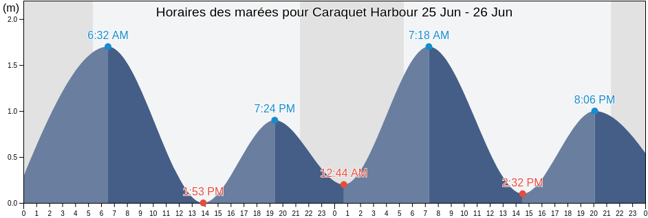 Horaires des marées pour Caraquet Harbour, Gloucester County, New Brunswick, Canada