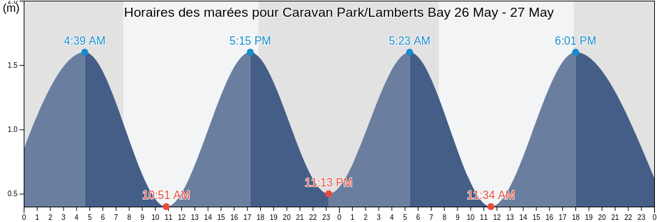 Horaires des marées pour Caravan Park/Lamberts Bay, West Coast District Municipality, Western Cape, South Africa