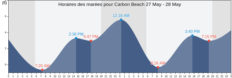 Horaires des marées pour Carbon Beach, Los Angeles County, California, United States