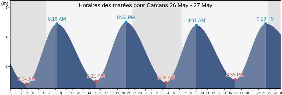 Horaires des marées pour Carcans, Gironde, Nouvelle-Aquitaine, France