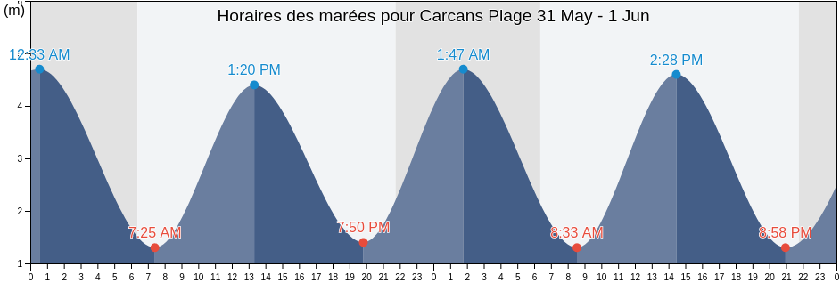 Horaires des marées pour Carcans Plage, Gironde, Nouvelle-Aquitaine, France
