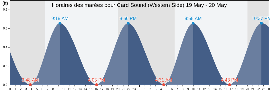 Horaires des marées pour Card Sound (Western Side), Miami-Dade County, Florida, United States