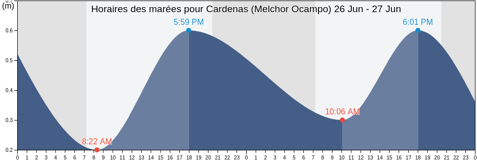 Horaires des marées pour Cardenas (Melchor Ocampo), Lázaro Cárdenas, Michoacán, Mexico