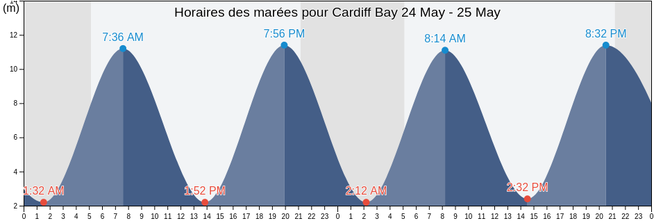 Horaires des marées pour Cardiff Bay, Cardiff, Wales, United Kingdom