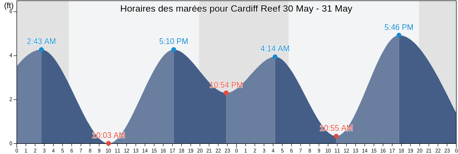 Horaires des marées pour Cardiff Reef, Orange County, California, United States