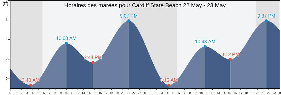 Horaires des marées pour Cardiff State Beach, San Diego County, California, United States