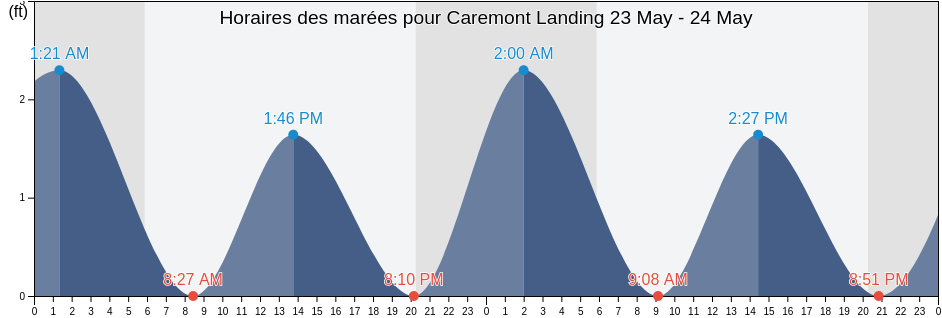 Horaires des marées pour Caremont Landing, Surry County, Virginia, United States