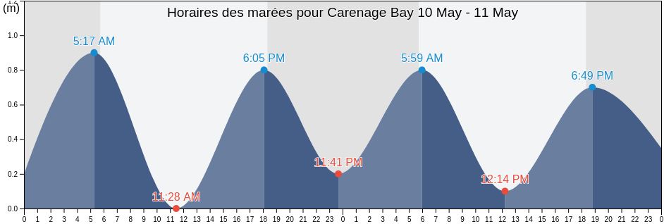 Horaires des marées pour Carenage Bay, Saint Mary, Tobago, Trinidad and Tobago