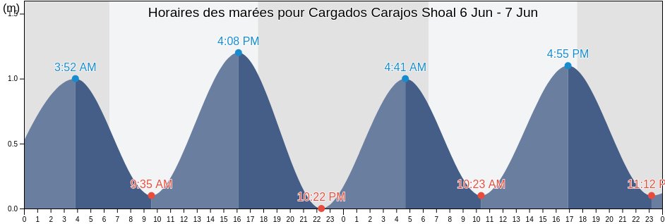 Horaires des marées pour Cargados Carajos Shoal, Tromelin Island, Îles Éparses, French Southern Territories