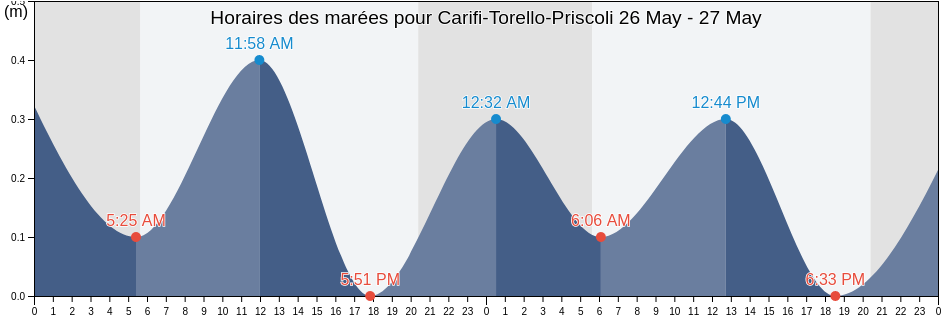 Horaires des marées pour Carifi-Torello-Priscoli, Provincia di Salerno, Campania, Italy