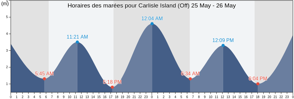 Horaires des marées pour Carlisle Island (Off), Mackay, Queensland, Australia