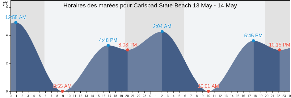 Horaires des marées pour Carlsbad State Beach, San Diego County, California, United States