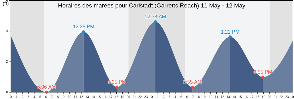 Horaires des marées pour Carlstadt (Garretts Reach), Hudson County, New Jersey, United States