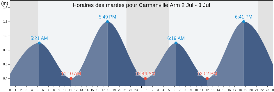 Horaires des marées pour Carmanville Arm, Newfoundland and Labrador, Canada