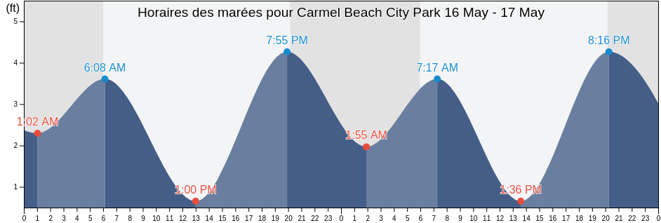 Horaires des marées pour Carmel Beach City Park, Santa Cruz County, California, United States