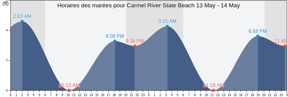 Horaires des marées pour Carmel River State Beach, Monterey County, California, United States