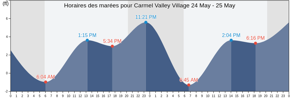 Horaires des marées pour Carmel Valley Village, Monterey County, California, United States