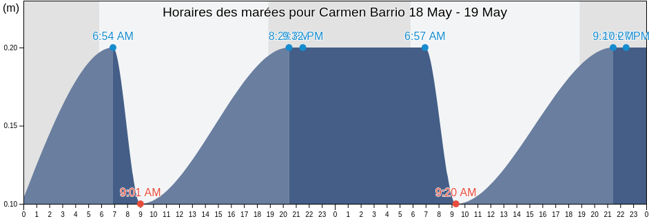 Horaires des marées pour Carmen Barrio, Guayama, Puerto Rico
