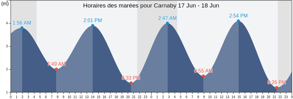 Horaires des marées pour Carnaby, East Riding of Yorkshire, England, United Kingdom