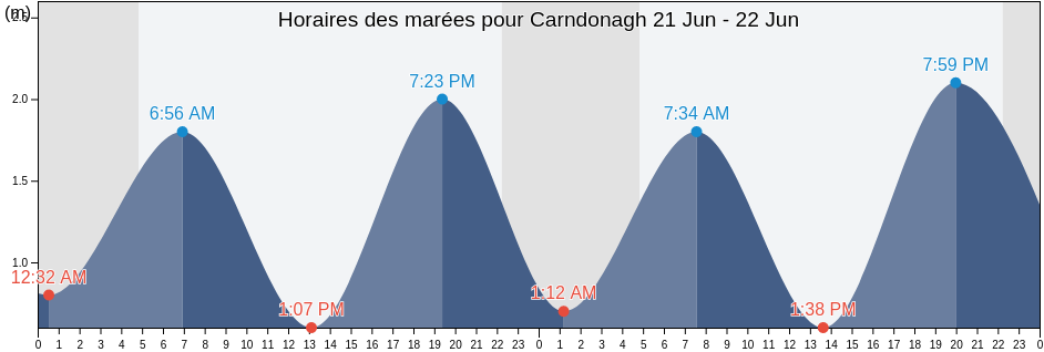 Horaires des marées pour Carndonagh, County Donegal, Ulster, Ireland