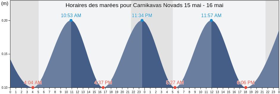 Horaires des marées pour Carnikavas Novads, Latvia