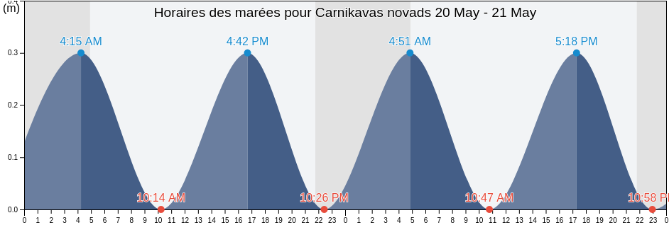 Horaires des marées pour Carnikavas novads, Carnikava, Latvia