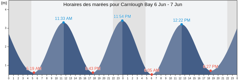 Horaires des marées pour Carnlough Bay, Mid and East Antrim, Northern Ireland, United Kingdom