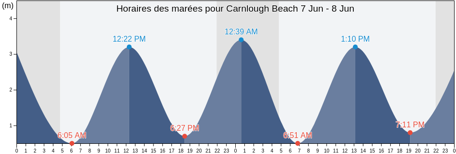 Horaires des marées pour Carnlough Beach, Mid and East Antrim, Northern Ireland, United Kingdom