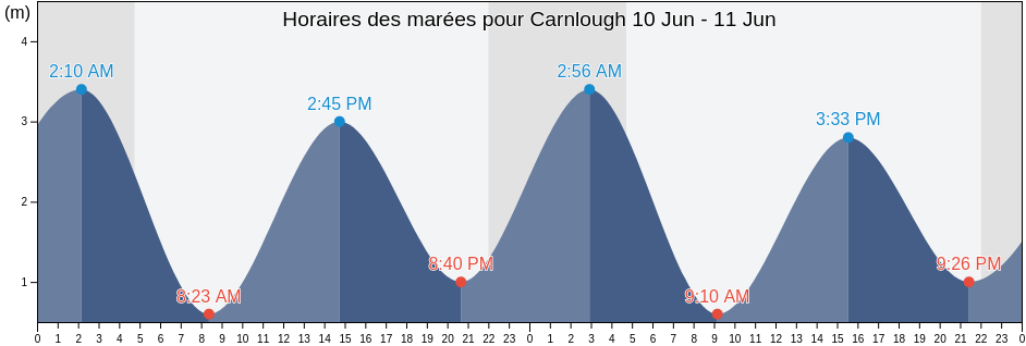 Horaires des marées pour Carnlough, Mid and East Antrim, Northern Ireland, United Kingdom