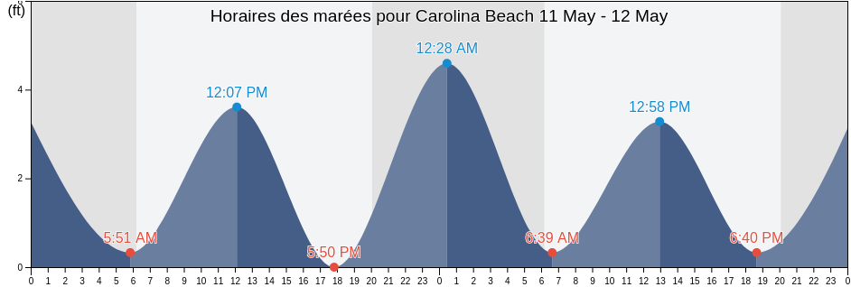 Horaires des marées pour Carolina Beach, New Hanover County, North Carolina, United States