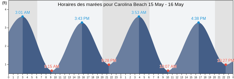 Horaires des marées pour Carolina Beach, New Hanover County, North Carolina, United States